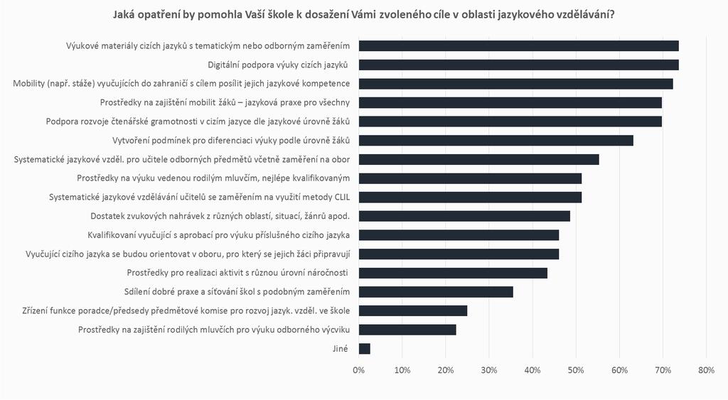 NEPOVINNÉ VZDĚLÁVÁNÍ - JAZYKOVÉVZDĚLÁVÁNÍ OPATŘENÍ V rámci jazykového vzdělávání by školám nejvíce pomohly prostředky na zajištění výukových materiálů cizích jazyků s tematickým nebo odborným