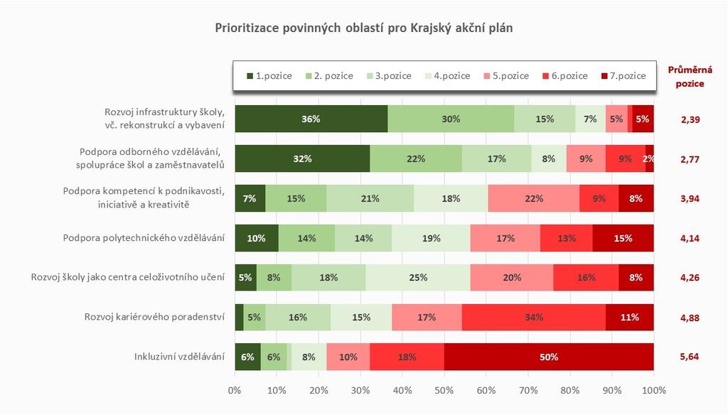 PRIORITIZACE POVINNÝCH OBLASTÍ Ve srovnání s ostatními sledovanými oblastmi zdůrazňují školy v Olomouckém kraji především rozvoj infrastruktury škol a podporu odborného vzdělávání, včetně spolupráce