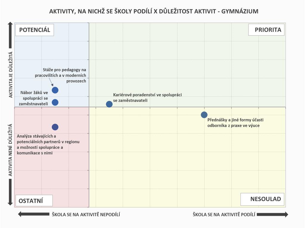 PODPORA ODBORNÉHO VZDĚLÁVÁNÍ, SPOLUPRÁCE ŠKOL A ZAM. AKTIVITY, NA NICHŽ SE ŠKOLY PODÍLÍ V případě gymnázií je prioritou kariérové poradenství ve spolupráci se zaměstnavateli.