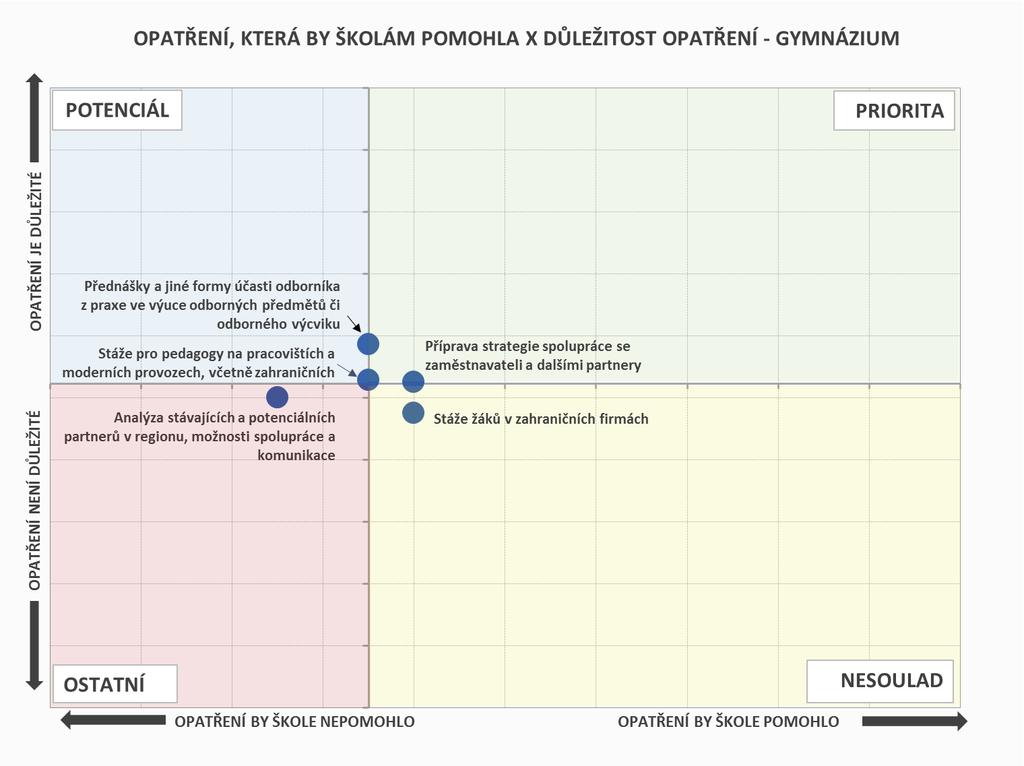 PODPORA ODBORNÉHO VZDĚLÁVÁNÍ, SPOLUPRÁCE ŠKOL A ZAM.