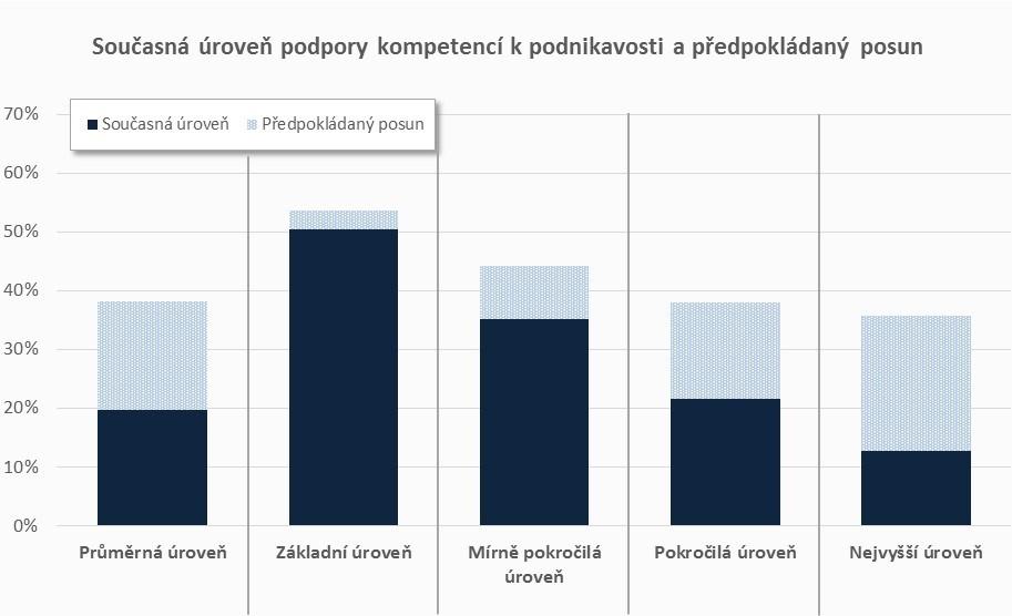 PODPORA KOMPETENCÍ K PODNIKAVOSTI, INICIATIVĚ A KREATIVITĚ SOUČASNÁ ÚROVEŇ A PŘEDPOKLÁDANÝ POSUN Podporu kompetencí k podnikavosti rozvíjí většina škol pouze na základní úrovni a v rámci zadání RVP