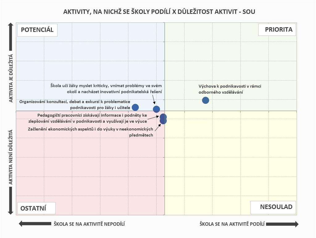 PODPORA KOMPETENCÍ K PODNIKAVOSTI, INICIATIVĚ A KREATIVITĚ AKTIVITY, NA NICHŽ SE ŠKOLY PODÍLÍ Prioritami SOU jsou v oblasti podpory podnikavosti výchova k podnikavosti v rámci odborného vzdělávání -