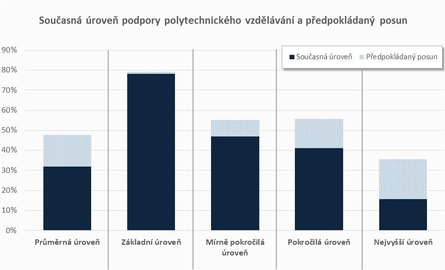 PODPORA POLYTECHNICKÉHO VZDĚLÁVÁNÍ SOUČASNÁ ÚROVEŇ A PŘEDPOKLÁDANÝ POSUN Naprostá většina škol rozvíjí podporu polytechnického vzdělávání pouze na základní úrovni, v rámci RVP vyučovaných oborů (78