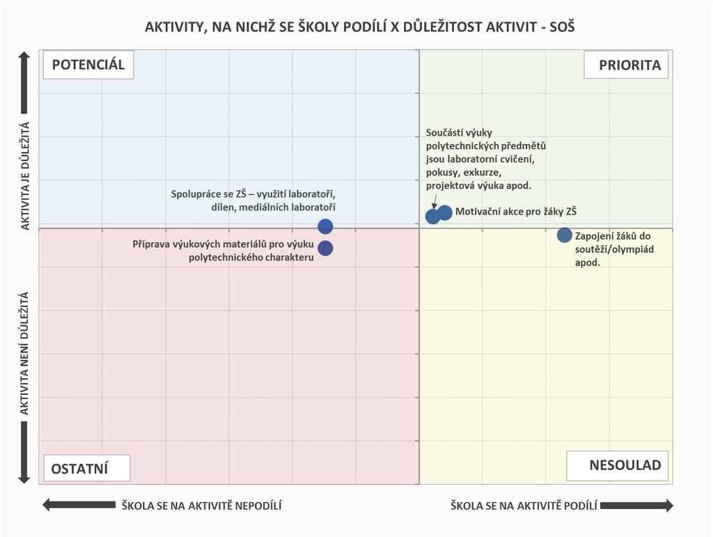 PODPORA POLYTECHNICKÉHO VZDĚLÁVÁNÍ AKTIVITY, NA NICHŽ SE ŠKOLY PODÍLÍ Prioritou SOŠ jsou motivační akce pro žáky ZŠ a začleňování laboratorních cvičení, pokusů a exkurzí do výuky školy se na těchto