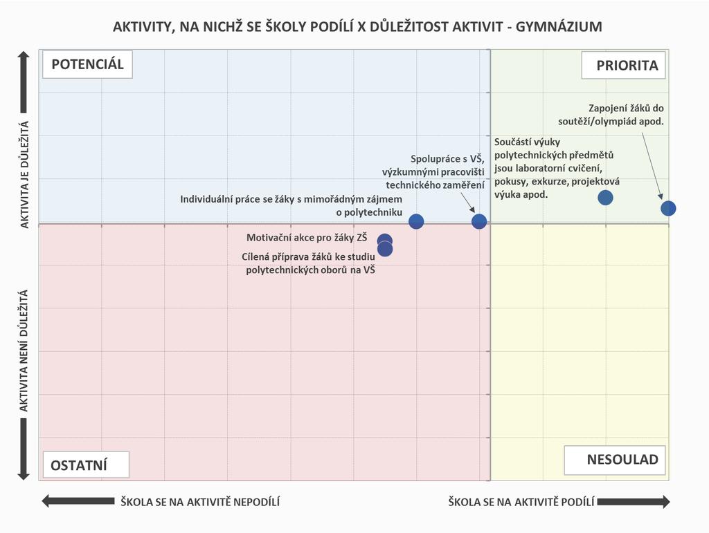 PODPORA POLYTECHNICKÉHO VZDĚLÁVÁNÍ AKTIVITY, NA NICHŽ SE ŠKOLY PODÍLÍ Prioritou pro gymnázia v rámci podpory polytechnického vzdělávání je především zapojování žáků do soutěží/olympiád a začleňování