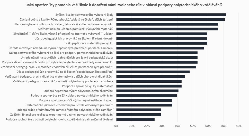 PODPORA POLYTECHNICKÉHO VZDĚLÁVÁNÍ OPATŘENÍ Školám by k dosažení zvoleného cíle pomohlo především zvýšení kvality softwarového vybavení školy (72 %), zvýšení počtu a