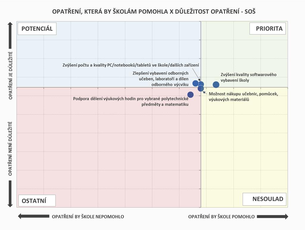 PODPORA POLYTECHNICKÉHO VZDĚLÁVÁNÍ OPATŘENÍ V případě SOŠ (obdobně jako u SOU) jsou rozdíly mezi jednotlivými opatřeními málo výrazné.