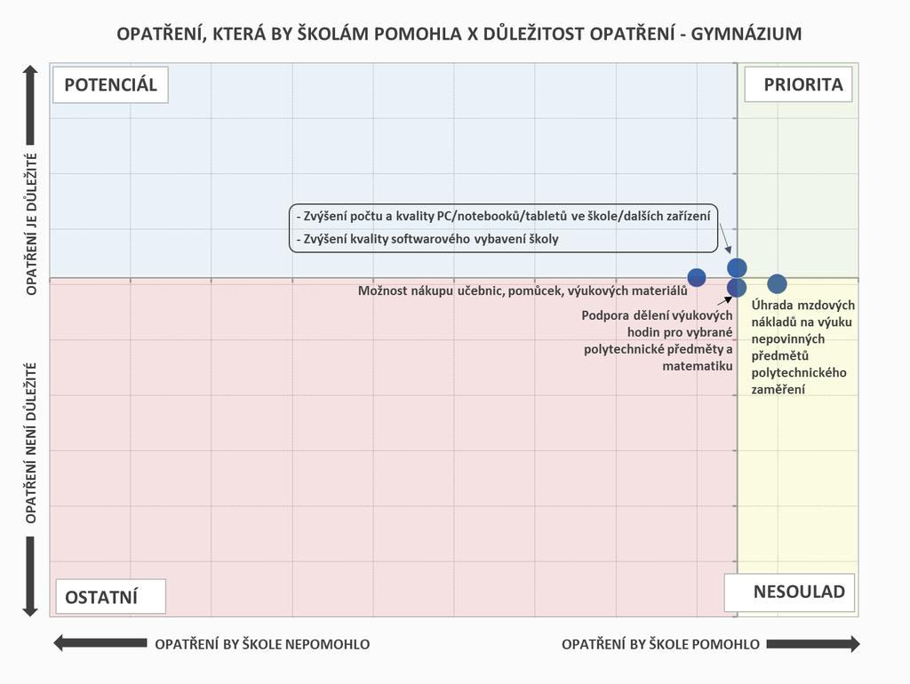 PODPORA POLYTECHNICKÉHO VZDĚLÁVÁNÍ OPATŘENÍ Pro gymnázia je prioritou zvýšení počtu a kvality počítačů ve škole a zvýšení kvality softwarového vybavení škol těmto aktivitám přisuzují nejvyšší