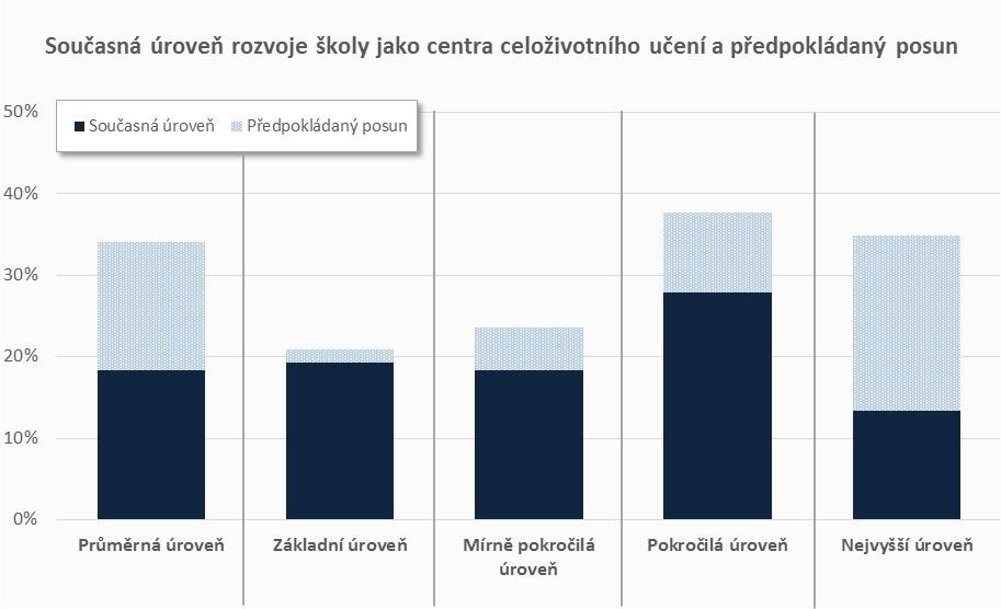 ROZVOJ ŠKOLY JAKO CENTRA CELOŽIVOTNÍHO UČENÍ SOUČASNÁ ÚROVEŇ A PŘEDPOKLÁDANÝ POSUN Přibližně 28 % škol se snaží celoživotní učení rozvíjet realizací aktivit spadajících především do pokročilé úrovně.