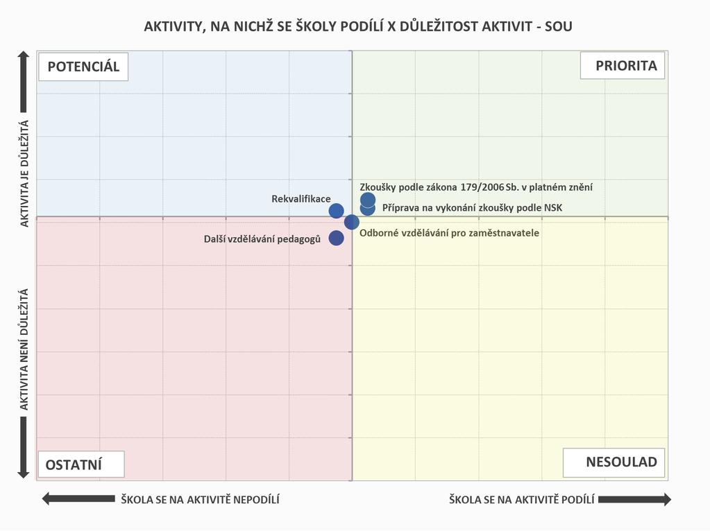 ROZVOJ ŠKOLY JAKO CENTRA CELOŽIVOTNÍHO UČENÍ AKTIVITY, NA NICHŽ SE ŠKOLY PODÍLÍ Prioritou SOU jsou zkoušky podle zákona 179/2006 Sb.