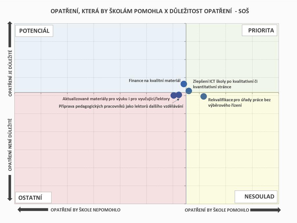 ROZVOJ ŠKOLY JAKO CENTRA CELOŽIVOTNÍHO UČENÍ OPATŘENÍ Hlavní prioritou SOŠ je zlepšení ICT školy po kvalitativní či kvantitativní stránce a do značné míry i finance na kvalitní materiál - této