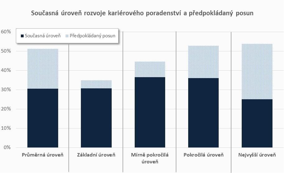 ROZVOJ KARIÉROVÉHO PORADENSTVÍ SOUČASNÁ ÚROVEŇ A PŘEDPOKLÁDANÝ POSUN Školy v rámci kariérového poradenství nejčastěji realizují činnosti, jež je možné zařadit do pokročilé (36 %) nebo mírně pokročilé