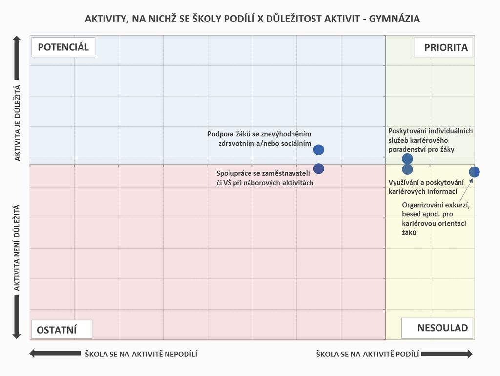 ROZVOJ KARIÉROVÉHO PORADENSTVÍ AKTIVITY, NA NICHŽ SE ŠKOLY PODÍLÍ Pro gymnázia je prioritou především poskytování individuálních služeb kariérového poradenství tato aktivita je pro ně důležitá a také