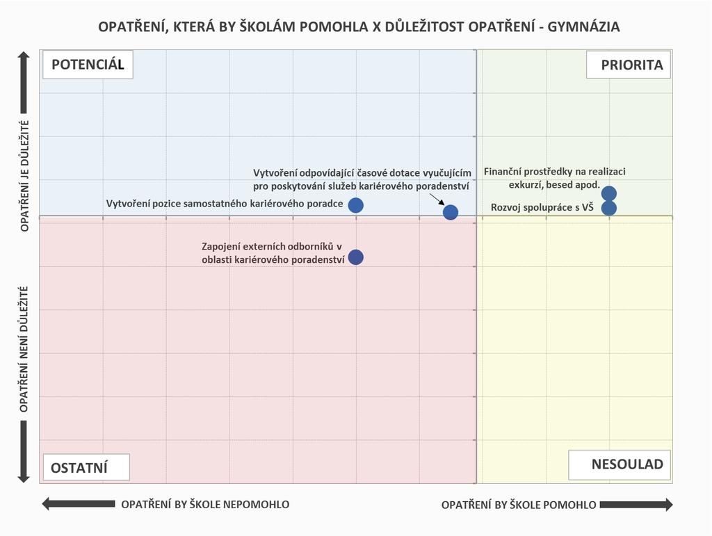 ROZVOJ KARIÉROVÉHO PORADENSTVÍ OPATŘENÍ Pro gymnázia jsou hlavní prioritou finanční prostředky na pořádání exkurzí a besed a rozvoj spolupráce s VŠ tato opatření jsou školami zmiňována nejčastěji a