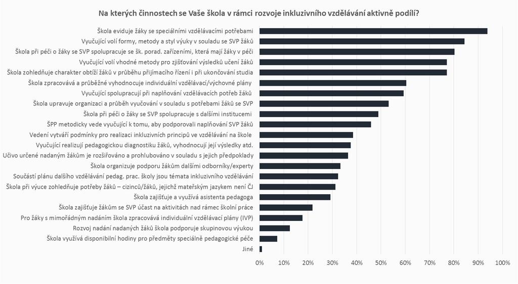 INKLUZIVNÍ VZDĚLÁVÁNÍ AKTIVITY, NA NICHŽ SE ŠKOLY PODÍLÍ V rámci inkluzivního vzdělávání se školy soustředí především na evidování žáků se speciálními vzdělávacími potřebami (94 %).