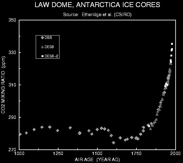 odlesňováním, dochází ke zvyšování emisí CO 2 do atmosféry (Nátr, 2000). Strmý nárůst obsahu CO 2 v atmosféře se datuje do 19.