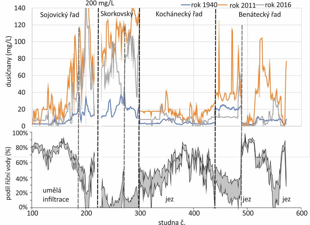 Koncentrace dusičnanů v studnách v letech 1940, 2011(vysoký) a 2016 (nízké) směr proudění řeky -srovnání se zastoupením říční vody -vysoké