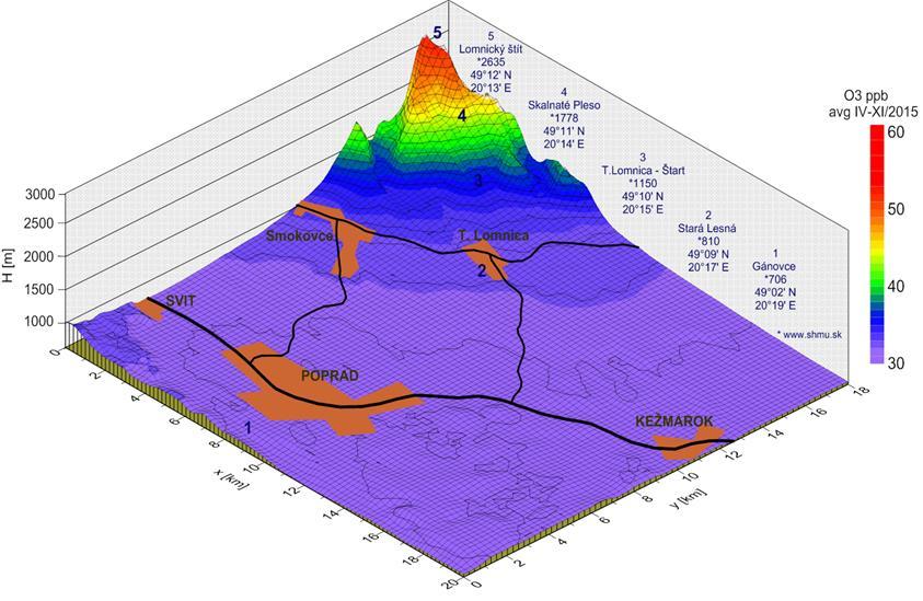 Priemerné mesačné koncentrácie ozónu v roku 2015 (JJA) na výskumných lokalitách Stará Lesná (SL, 810 mnm), Štart (1 150 mnm), Skalnaté Pleso (SP, 1 778 mnm), Lomnický štít (Ls, 2 634 mnm), Kolové
