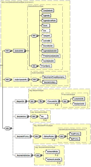 ZadostInfo CasZadosti Agenda AgendovaRole Ovm Ais Subjekt Uzivatel Struktura pro identifikaci žádosti Datum a čas žádosti z AIS Kód agendy přidělený agendě Kód přidělený agendě v rámci registrace