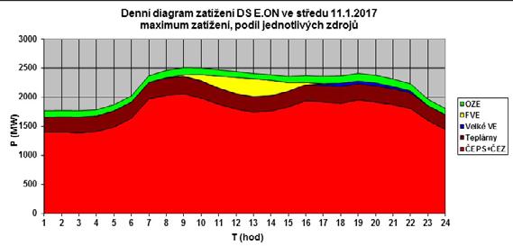 DISPEČINK V MĚSÍCI LEDNU NAMĚŘENA HISTORICKÁ MAXIMA ZATÍŽENÍ DS E.ON Dispečink společnosti E.ON Distribuce, a.s., zaznamenal ve středu 11