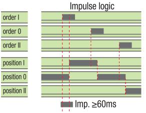 8.2.3.2 Logika vzdáleného řízení Přepínač je možné vzdáleně ovládat v režimu AUT pomocí beznapěťových vstupních kontaktů 312-317 popsaných výše.