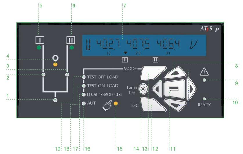 5.3. Čelní panel řídícího modulu 1. LED - napájení zátěže ( zeleně svítící, když je zátěž normálně napájena a blikající, když zátěž je napájena s aktivním LCS výstupem Load Shedding) 2.