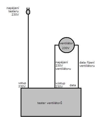 Připojení testeru blokové schéma zapojení 230V ventilátory 230V zapojení 24V ventilátory 24V Použití testeru K testeru dle návodu - Připojení testeru - ventilátory 230V připojit přístrojovou šňůru