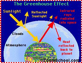 Ad 4) Klimatické změny ice-house/green-house, zalednění sluneční záření Skleníkový efekt odražené sl.