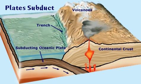Podsouvání (subdukce) oceánské desky pod kontinentální desku (např.