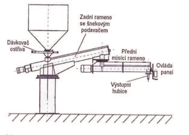 FSI VUT BAKALÁŘSKÁ PRÁCE List 12 2.1.3 Příprava směsi Společně s volbou formovacího materiálu se volí způsob formování, formovací zařízení a postupy použité při výrobě forem.