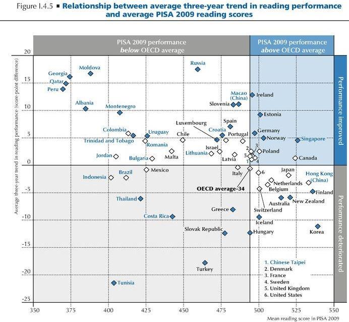 Čtení: změna skóre (2015 oproti 2009) ČR Zlepšení Zhoršení Pramen: PISA 2015, OECD V