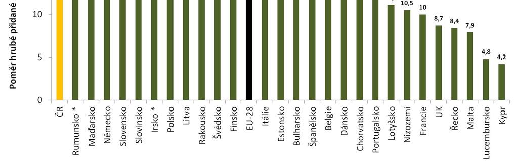 Podíl zpracovatelského průmyslu na HDP v roce 2015 (v %) Pozn.