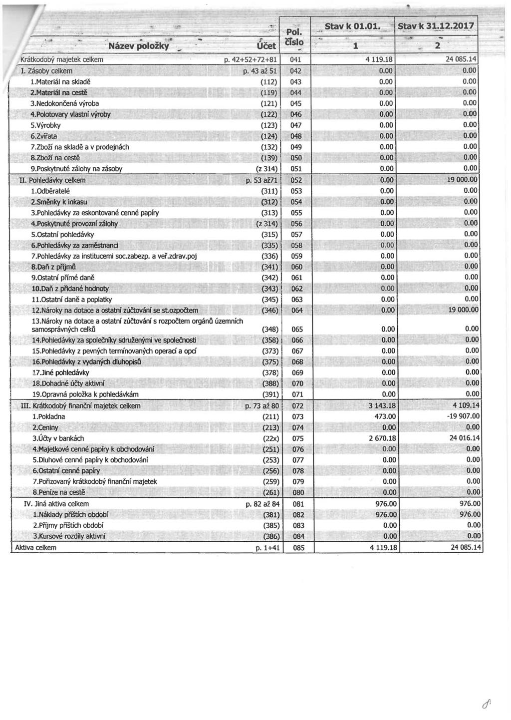:~- ij,... -! -~..... Pol..Název položky, 1 ~ Krátkodobý majetek celkem p. 42+52+72+81 041 4 119.18 24 085.14 I. Zásoby celkem p. 43 až51 042!.Materiál na (112) 043 Z.