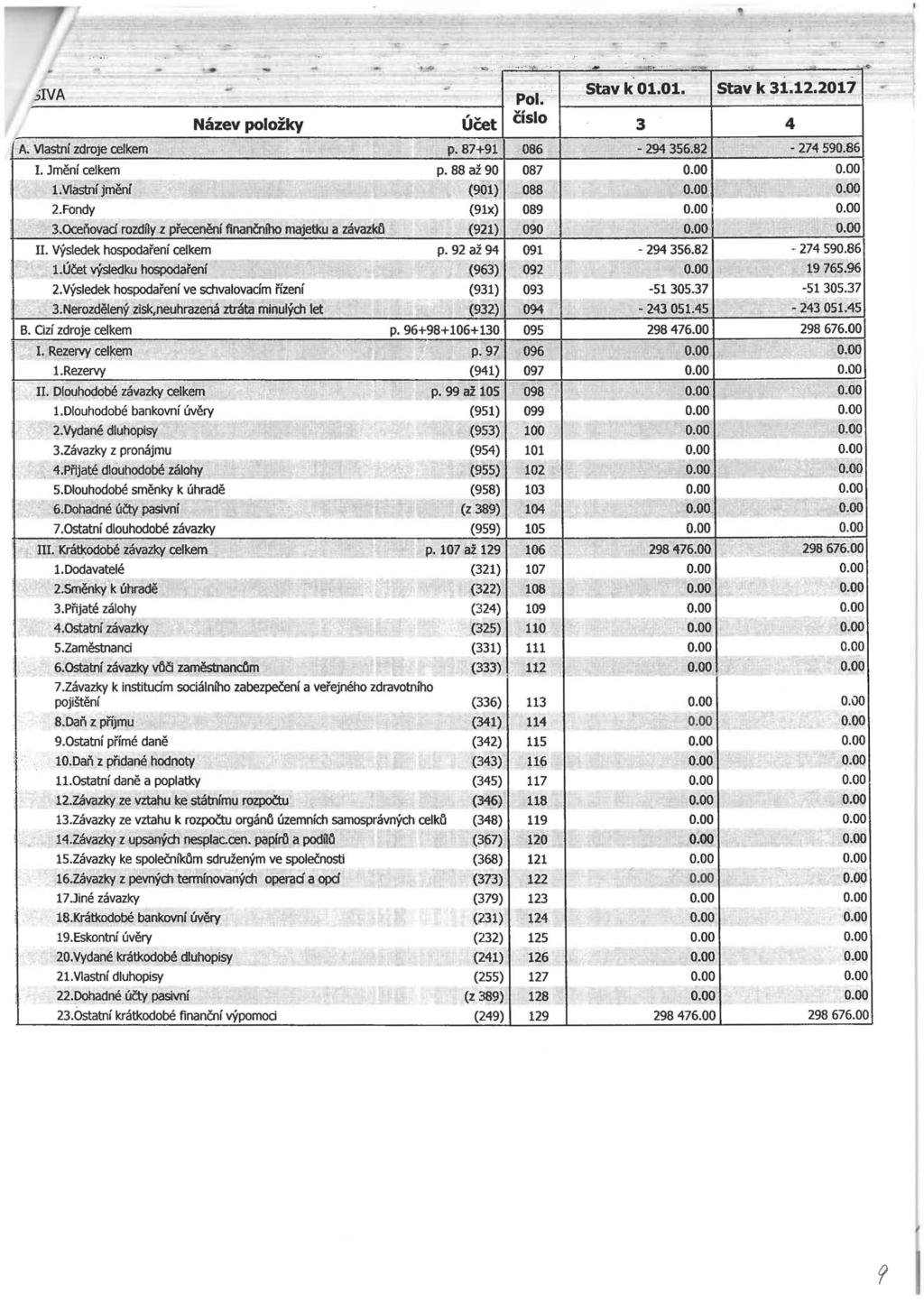 ..-~.. - - \'' ".'4..... 3IVA Pol. Stav k 01.01. Stav k 31.12.2017 Název položky 3 4 A. Vlastni zdroje celkem p. 87+91 086 1. I. celkem 1. Vlastní 2.Fondy II. Výsledek 2.