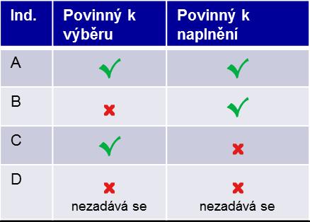 Obrázek 3: Příklady kombinací nastavení indikátorů povinných k výběru a povinných k naplnění na výzvě Příklad nastavení indikátorů na výzvě Jako ilustrativní příklad výběru atributů slouží Obrázek 4,