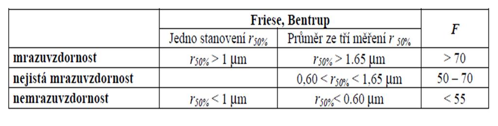 T = m, m, m, m, [ ] m n,n hmotnost vzorku nasáklého vodou za normálního tlaku [kg] m n,v hmotnost vzorku nasáklého za podtlaku [kg] m t,r hmotnost suchého vzorku [kg]. 5.