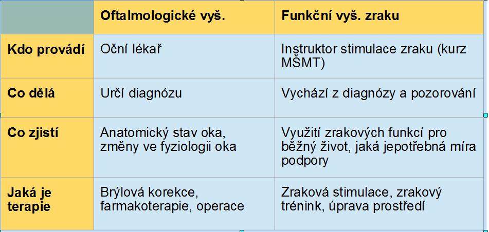 Funkční vyšetření zraku Navazuje na