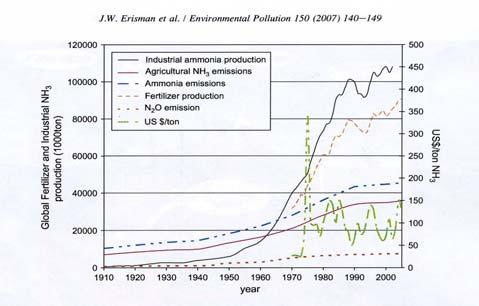 Vyšší produkce = vyšší posklizňové zbytky a recyklace v půdě, vyšší stavy hospodářských zvířat, vyšší spotřeba potravin vyšší produkce N-org. vyšší přísun N-NO3 do moře / oceánu.