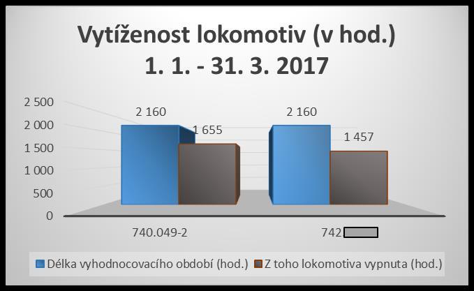 Manažerská vyhodnocení Využití lokomotiv Jedním z měřených parametrů, který přináší systémové úspory, je využití lokomotiv.
