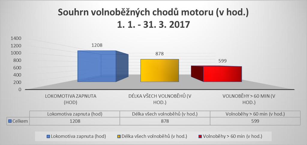Manažerská vyhodnocení Volnoběžné chody motoru Jednou z výhod systému je jeho schopnost vyhodnotit nadbytečné volnoběžné chody motoru.