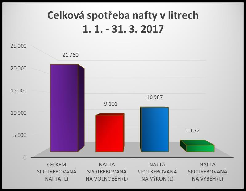 Manažerská vyhodnocení Volnoběhy delší než 60 minut tvořily v průměru 68 % ze všech volnoběhů 68 % z 9.101 = 6.