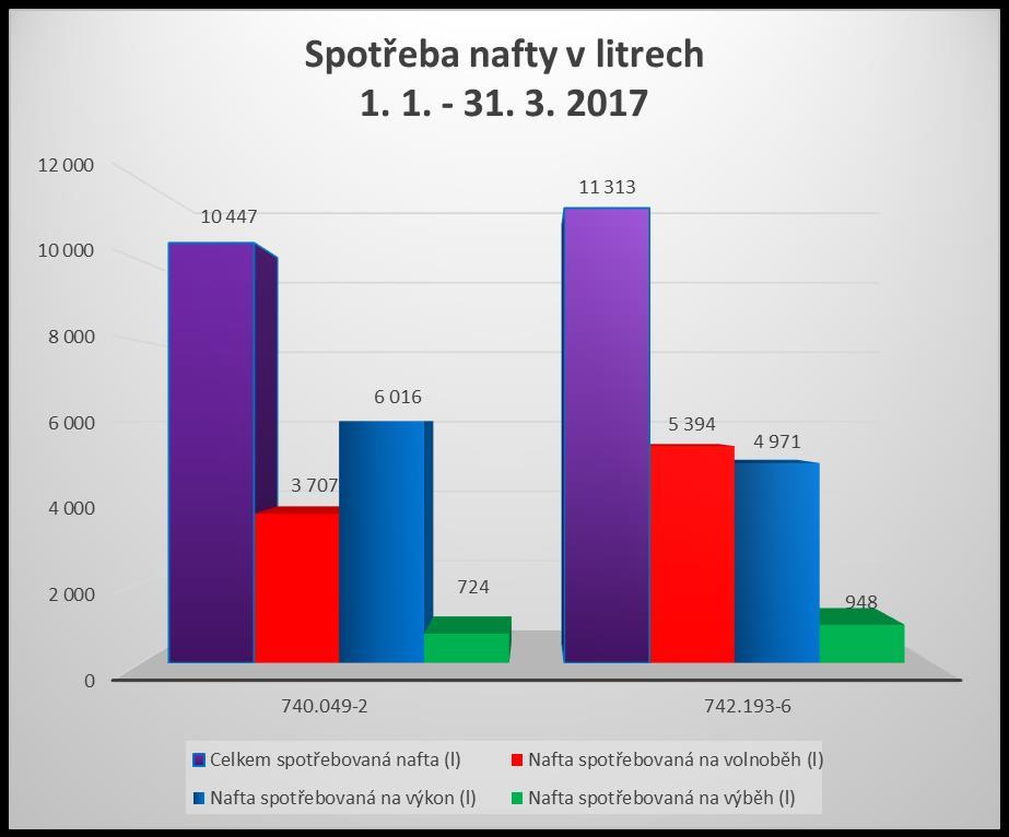Manažerská vyhodnocení Graf znázorňuje rozdělení spotřeby nafty na: Celkem