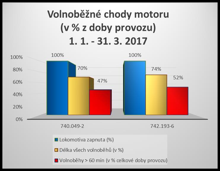 Manažerská vyhodnocení Z grafu je patrné, že lokomotiva stojí na místě se zapnutým