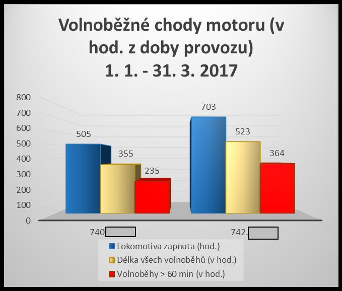 Téměř polovinu z doby provozu lokomotivy pak tvoří volnoběhy delší než 1 hodina.