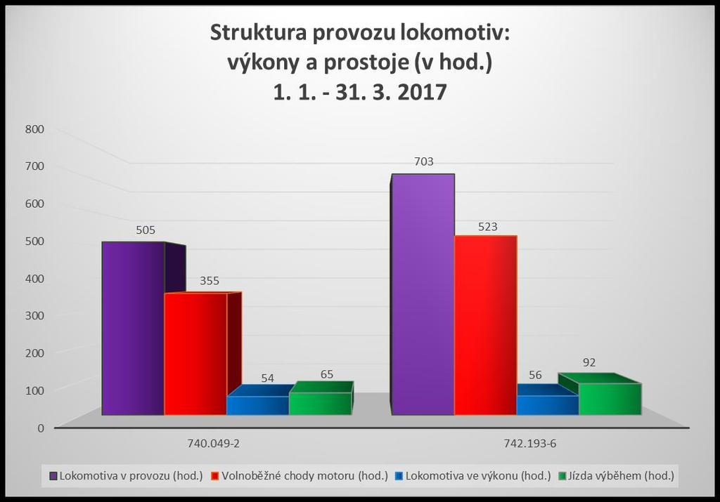 Manažerská vyhodnocení Graf znázorňuje poměr mezi dobou lokomotivy v