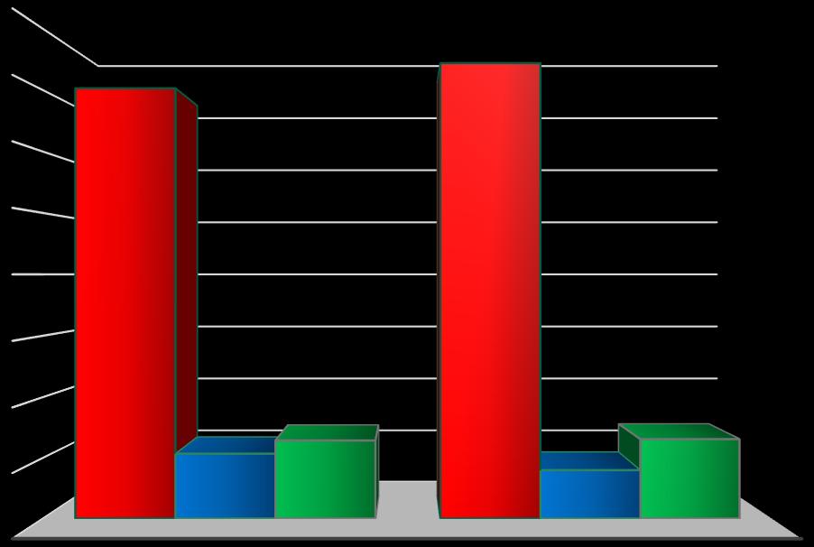 Manažerská vyhodnocení Struktura provozu lokomotiv: výkony a prostoje (v % z doby provozu) 1. 1. - 31.