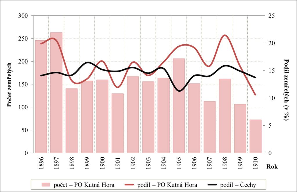 Pneumonie (zápal plic) Pneumonie neboli zápal plic tvořil 17,3 % osob z celkového počtu zemřelých, tedy třetí nejčastější příčinu úmrtí v PO Kutná Hora.