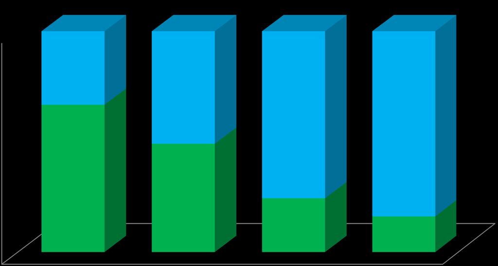 Výsledky 2009 2016 Zemřelí a propuštění podle gestačních týdnů 100% 90% 4 80%