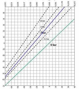 Při teplotě 25 C je maximální obsah vody v 1 m 3 nasyceného vzduchu 23,05 g. Po stlačení na 10 barů (při zachování stejné teploty) se nám vyloučí 20,75 g vody jako kondenzát.