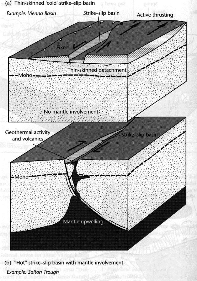 CHARAKTERISTIKA: vznikají v oblasti ss zón relativně malé rozměry rychlá subsidence (např Miocenní Ridge Basin of